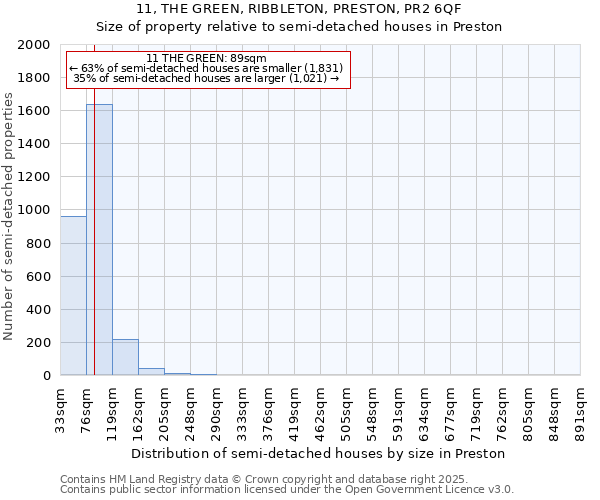 11, THE GREEN, RIBBLETON, PRESTON, PR2 6QF: Size of property relative to semi-detached houses houses in Preston