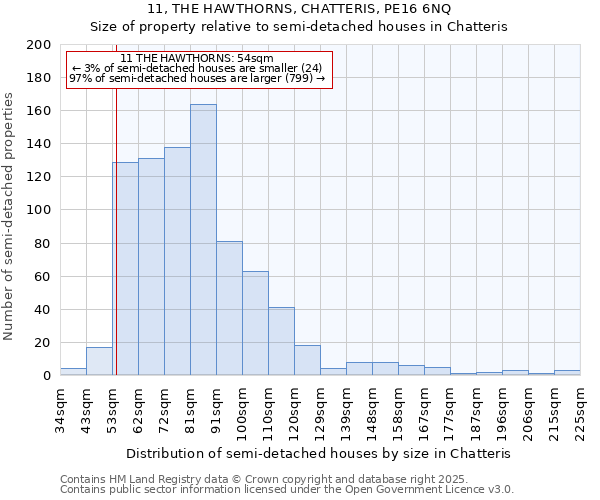 11, THE HAWTHORNS, CHATTERIS, PE16 6NQ: Size of property relative to semi-detached houses houses in Chatteris