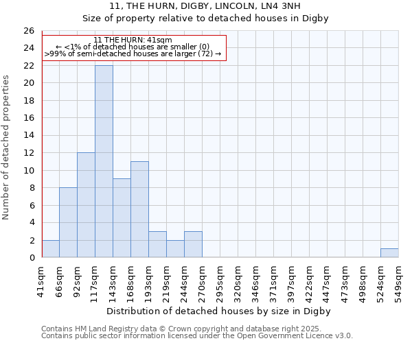 11, THE HURN, DIGBY, LINCOLN, LN4 3NH: Size of property relative to detached houses houses in Digby