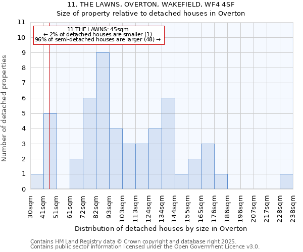 11, THE LAWNS, OVERTON, WAKEFIELD, WF4 4SF: Size of property relative to detached houses houses in Overton