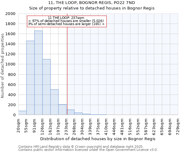 11, THE LOOP, BOGNOR REGIS, PO22 7ND: Size of property relative to detached houses houses in Bognor Regis