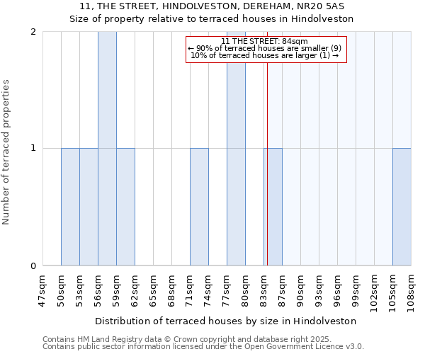 11, THE STREET, HINDOLVESTON, DEREHAM, NR20 5AS: Size of property relative to terraced houses houses in Hindolveston