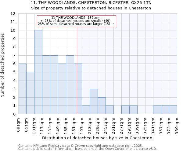 11, THE WOODLANDS, CHESTERTON, BICESTER, OX26 1TN: Size of property relative to detached houses houses in Chesterton