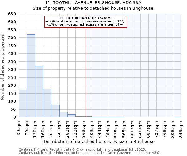 11, TOOTHILL AVENUE, BRIGHOUSE, HD6 3SA: Size of property relative to detached houses houses in Brighouse
