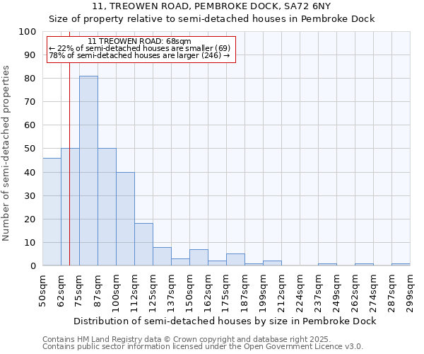 11, TREOWEN ROAD, PEMBROKE DOCK, SA72 6NY: Size of property relative to semi-detached houses houses in Pembroke Dock