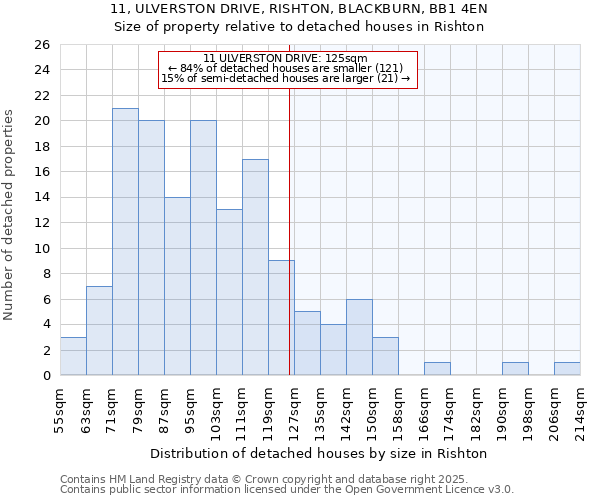 11, ULVERSTON DRIVE, RISHTON, BLACKBURN, BB1 4EN: Size of property relative to detached houses houses in Rishton