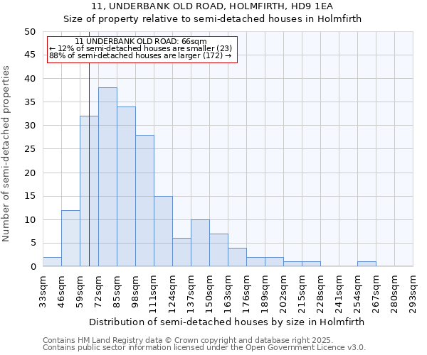 11, UNDERBANK OLD ROAD, HOLMFIRTH, HD9 1EA: Size of property relative to semi-detached houses houses in Holmfirth
