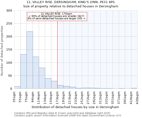 11, VALLEY RISE, DERSINGHAM, KING'S LYNN, PE31 6PS: Size of property relative to detached houses houses in Dersingham