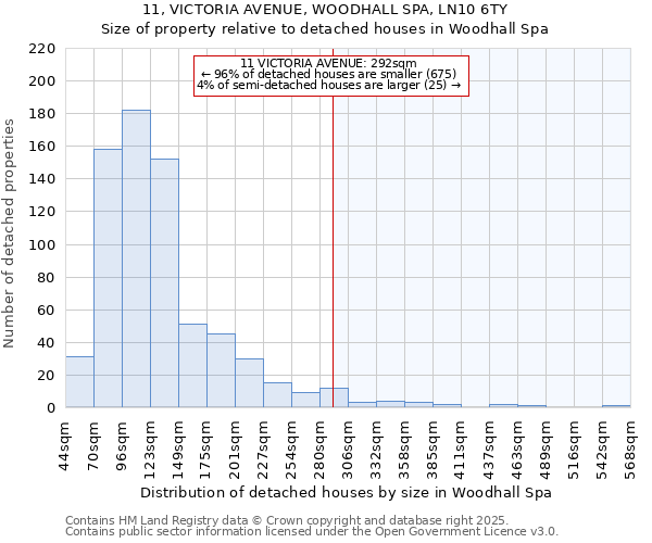 11, VICTORIA AVENUE, WOODHALL SPA, LN10 6TY: Size of property relative to detached houses houses in Woodhall Spa