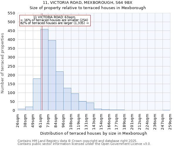 11, VICTORIA ROAD, MEXBOROUGH, S64 9BX: Size of property relative to terraced houses houses in Mexborough