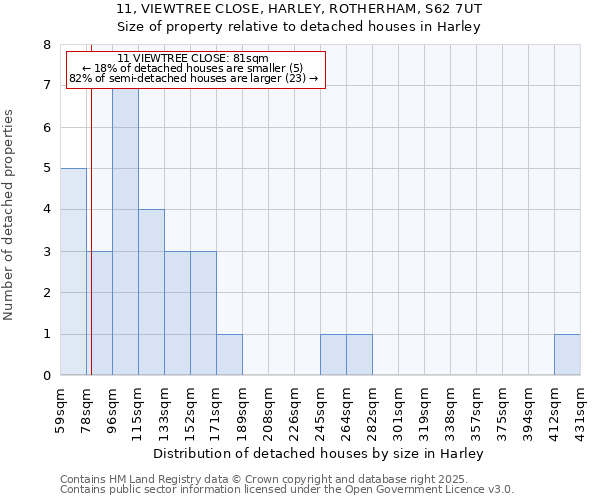 11, VIEWTREE CLOSE, HARLEY, ROTHERHAM, S62 7UT: Size of property relative to detached houses houses in Harley