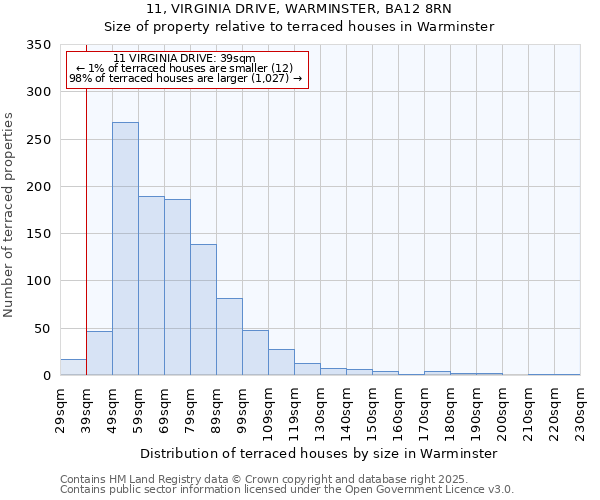 11, VIRGINIA DRIVE, WARMINSTER, BA12 8RN: Size of property relative to terraced houses houses in Warminster