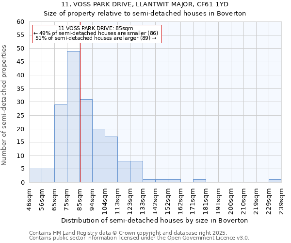 11, VOSS PARK DRIVE, LLANTWIT MAJOR, CF61 1YD: Size of property relative to semi-detached houses houses in Boverton