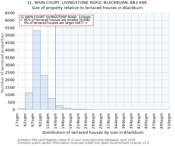 11, WAIN COURT, LIVINGSTONE ROAD, BLACKBURN, BB2 6NE: Size of property relative to terraced houses houses in Blackburn