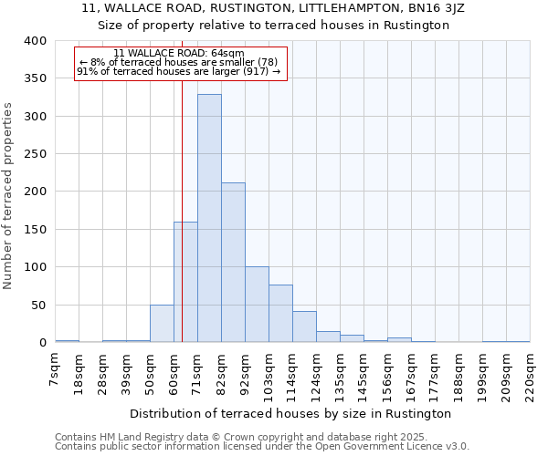 11, WALLACE ROAD, RUSTINGTON, LITTLEHAMPTON, BN16 3JZ: Size of property relative to terraced houses houses in Rustington