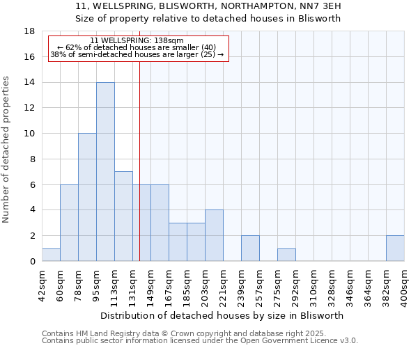 11, WELLSPRING, BLISWORTH, NORTHAMPTON, NN7 3EH: Size of property relative to detached houses houses in Blisworth