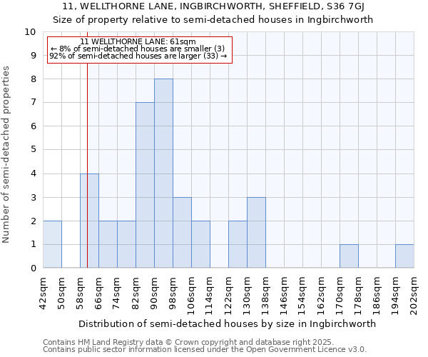 11, WELLTHORNE LANE, INGBIRCHWORTH, SHEFFIELD, S36 7GJ: Size of property relative to semi-detached houses houses in Ingbirchworth