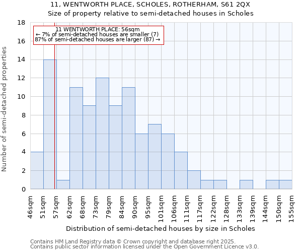 11, WENTWORTH PLACE, SCHOLES, ROTHERHAM, S61 2QX: Size of property relative to semi-detached houses houses in Scholes