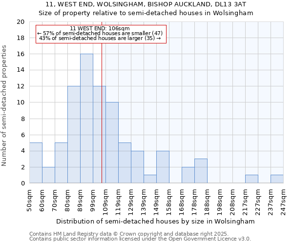 11, WEST END, WOLSINGHAM, BISHOP AUCKLAND, DL13 3AT: Size of property relative to semi-detached houses houses in Wolsingham