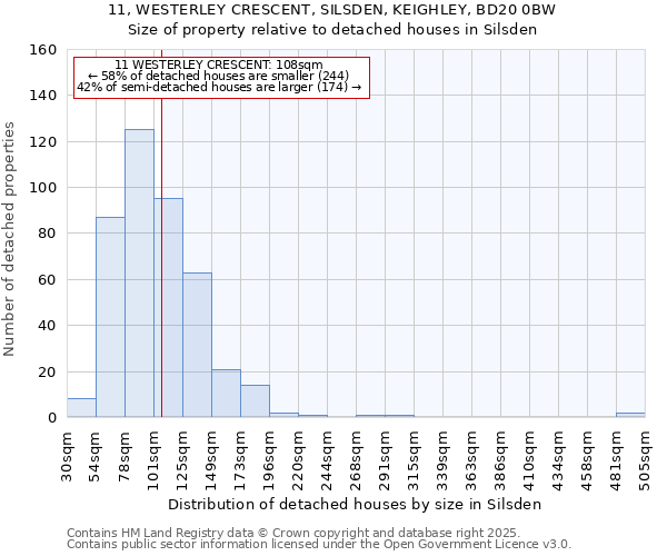 11, WESTERLEY CRESCENT, SILSDEN, KEIGHLEY, BD20 0BW: Size of property relative to detached houses houses in Silsden