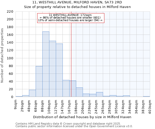 11, WESTHILL AVENUE, MILFORD HAVEN, SA73 2RD: Size of property relative to detached houses houses in Milford Haven