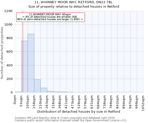 11, WHINNEY MOOR WAY, RETFORD, DN22 7BL: Size of property relative to detached houses houses in Retford