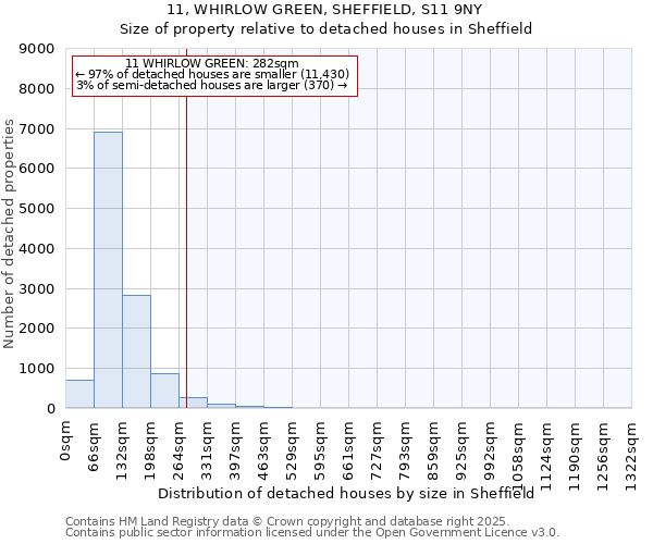 11, WHIRLOW GREEN, SHEFFIELD, S11 9NY: Size of property relative to detached houses houses in Sheffield