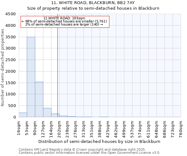 11, WHITE ROAD, BLACKBURN, BB2 7AY: Size of property relative to semi-detached houses houses in Blackburn