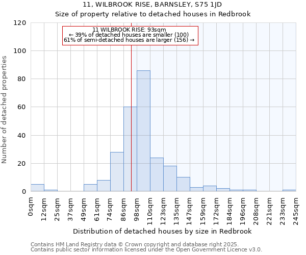 11, WILBROOK RISE, BARNSLEY, S75 1JD: Size of property relative to detached houses houses in Redbrook