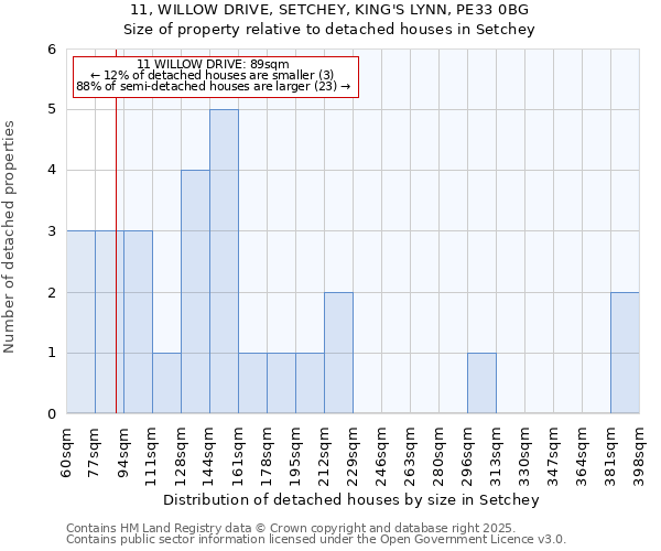 11, WILLOW DRIVE, SETCHEY, KING'S LYNN, PE33 0BG: Size of property relative to detached houses houses in Setchey