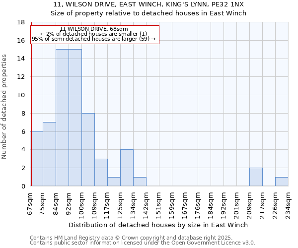 11, WILSON DRIVE, EAST WINCH, KING'S LYNN, PE32 1NX: Size of property relative to detached houses houses in East Winch