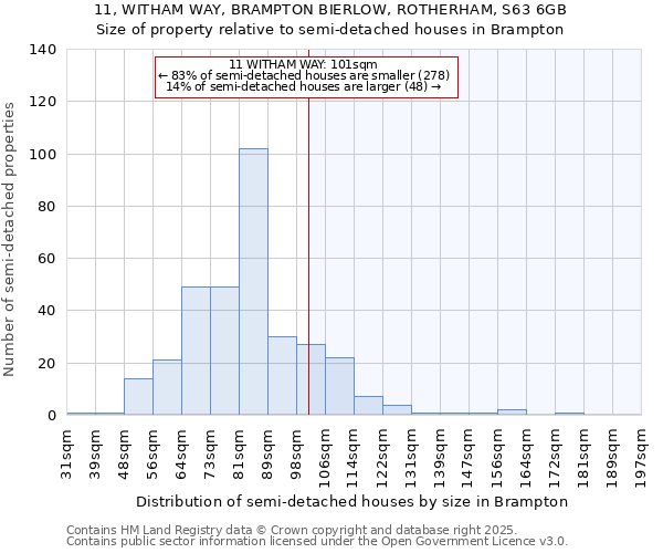 11, WITHAM WAY, BRAMPTON BIERLOW, ROTHERHAM, S63 6GB: Size of property relative to semi-detached houses houses in Brampton