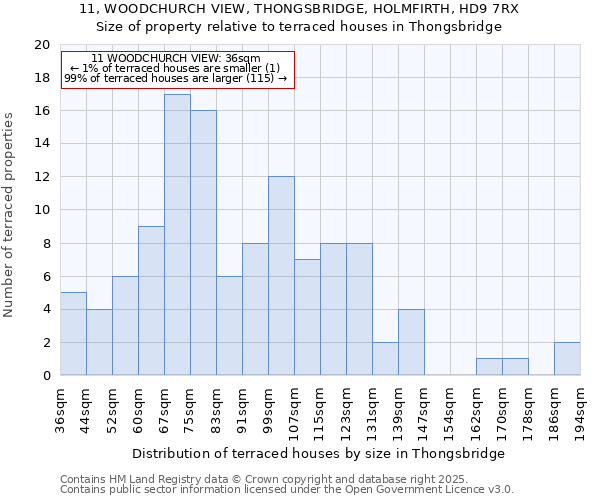 11, WOODCHURCH VIEW, THONGSBRIDGE, HOLMFIRTH, HD9 7RX: Size of property relative to terraced houses houses in Thongsbridge