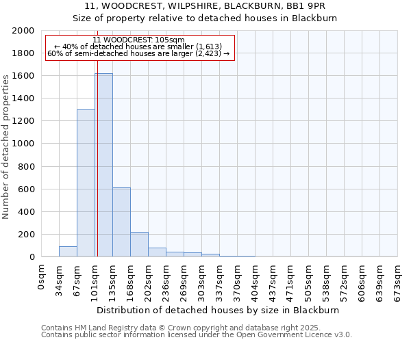 11, WOODCREST, WILPSHIRE, BLACKBURN, BB1 9PR: Size of property relative to detached houses houses in Blackburn