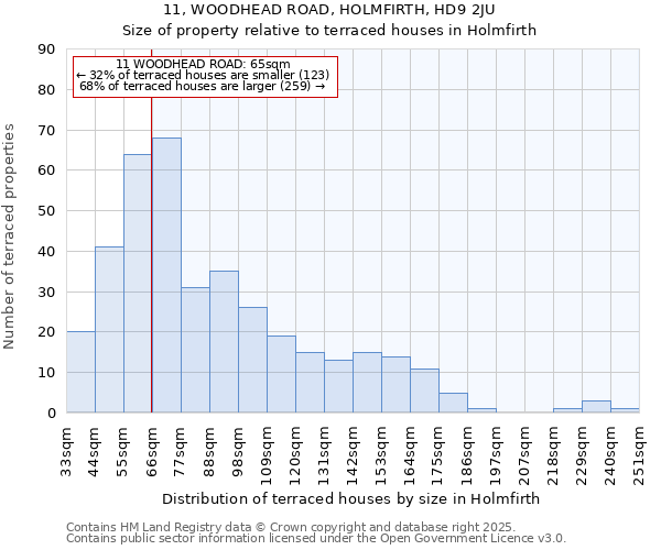 11, WOODHEAD ROAD, HOLMFIRTH, HD9 2JU: Size of property relative to terraced houses houses in Holmfirth