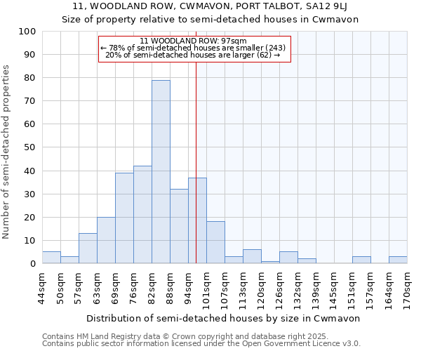 11, WOODLAND ROW, CWMAVON, PORT TALBOT, SA12 9LJ: Size of property relative to semi-detached houses houses in Cwmavon