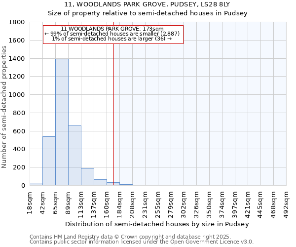 11, WOODLANDS PARK GROVE, PUDSEY, LS28 8LY: Size of property relative to semi-detached houses houses in Pudsey