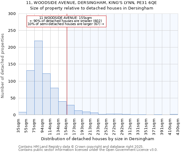 11, WOODSIDE AVENUE, DERSINGHAM, KING'S LYNN, PE31 6QE: Size of property relative to detached houses houses in Dersingham