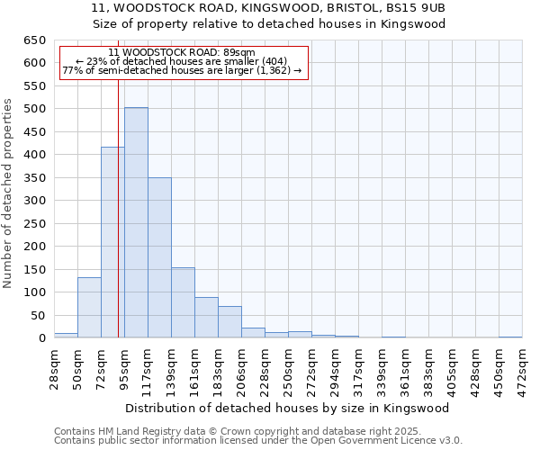 11, WOODSTOCK ROAD, KINGSWOOD, BRISTOL, BS15 9UB: Size of property relative to detached houses houses in Kingswood