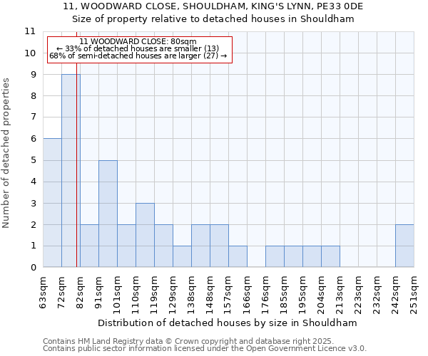 11, WOODWARD CLOSE, SHOULDHAM, KING'S LYNN, PE33 0DE: Size of property relative to detached houses houses in Shouldham