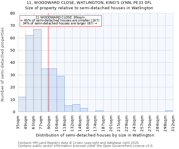 11, WOODWARD CLOSE, WATLINGTON, KING'S LYNN, PE33 0FL: Size of property relative to semi-detached houses houses in Watlington