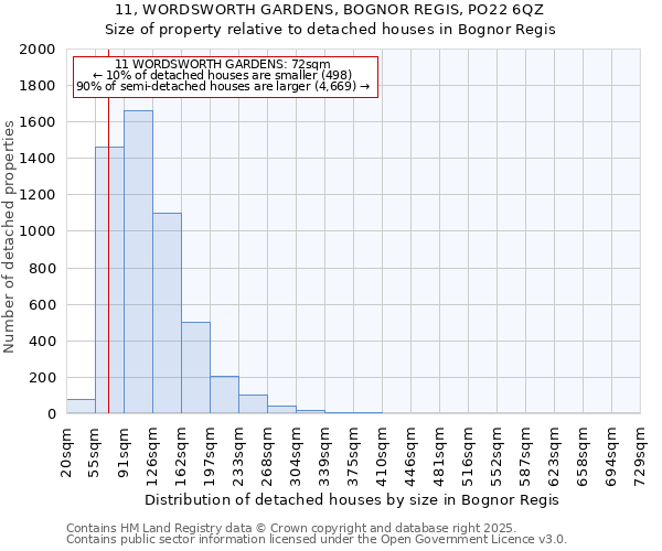 11, WORDSWORTH GARDENS, BOGNOR REGIS, PO22 6QZ: Size of property relative to detached houses houses in Bognor Regis