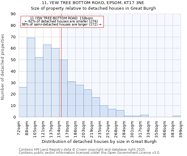 11, YEW TREE BOTTOM ROAD, EPSOM, KT17 3NE: Size of property relative to detached houses houses in Great Burgh
