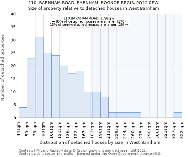 110, BARNHAM ROAD, BARNHAM, BOGNOR REGIS, PO22 0EW: Size of property relative to detached houses houses in West Barnham