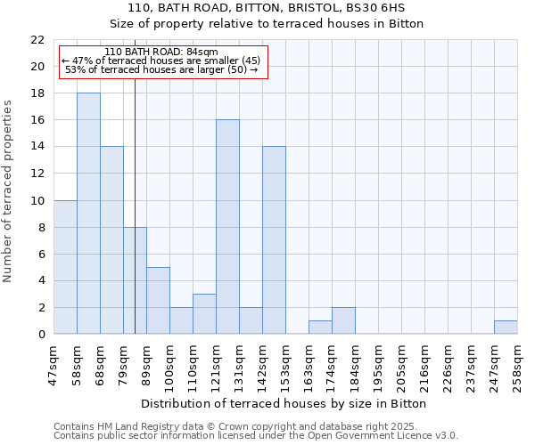 110, BATH ROAD, BITTON, BRISTOL, BS30 6HS: Size of property relative to terraced houses houses in Bitton