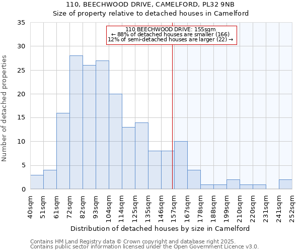 110, BEECHWOOD DRIVE, CAMELFORD, PL32 9NB: Size of property relative to detached houses houses in Camelford