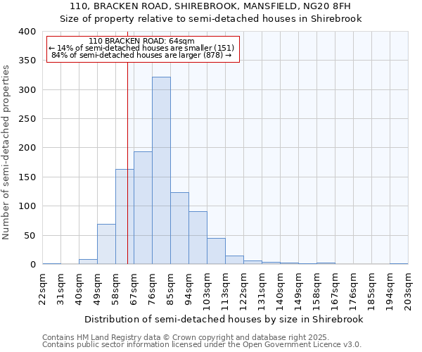 110, BRACKEN ROAD, SHIREBROOK, MANSFIELD, NG20 8FH: Size of property relative to semi-detached houses houses in Shirebrook