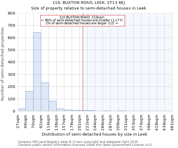 110, BUXTON ROAD, LEEK, ST13 6EJ: Size of property relative to detached houses in Leek
