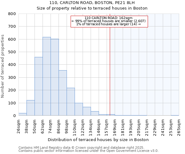 110, CARLTON ROAD, BOSTON, PE21 8LH: Size of property relative to terraced houses houses in Boston
