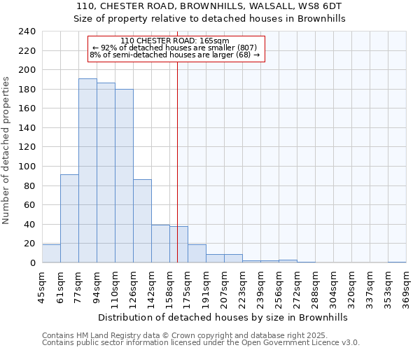 110, CHESTER ROAD, BROWNHILLS, WALSALL, WS8 6DT: Size of property relative to detached houses houses in Brownhills